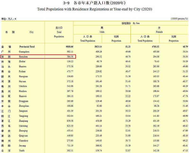 深圳有多少人口2022（深圳有多少人口英文）