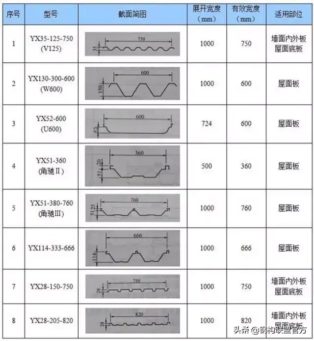 压型钢板规格（压型钢板规格表YXB60-200）