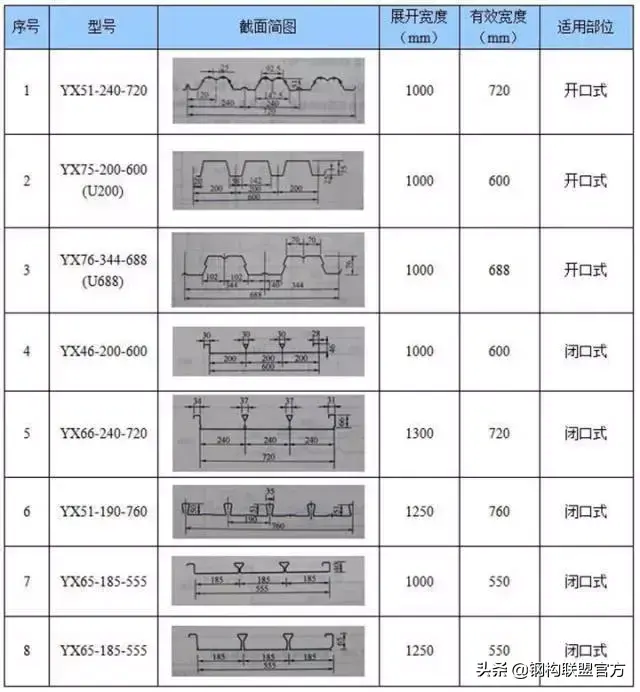 压型钢板规格（压型钢板规格表YXB60-200）