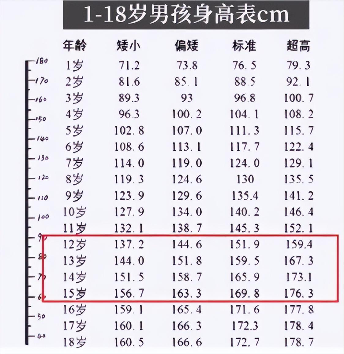 15岁身高体重对照表（15岁身高体重对照表2021男孩）