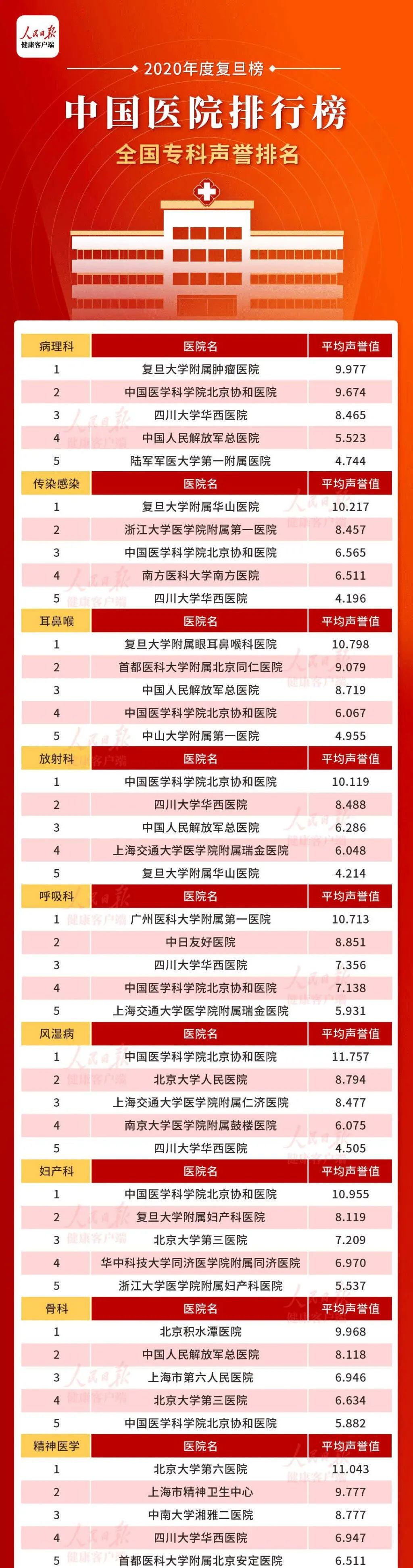 上海排名第一的医院（上海排名第一的医院看病的丿视频）