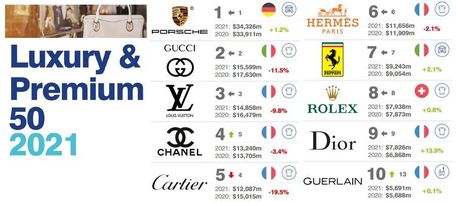 全球奢侈品排行（全球奢侈品排行榜前十名标志）
