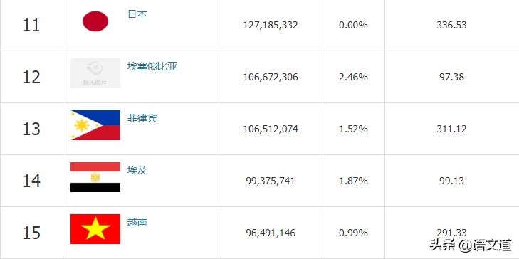 中国人口世界排行榜第几位（中国人口世界排名第几位）