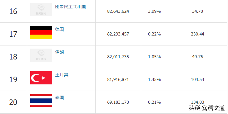 中国人口世界排行榜第几位（中国人口世界排名第几位）