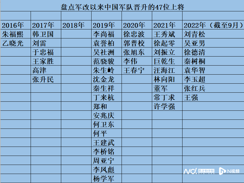 中国现役上将（中国现役上将名单表）