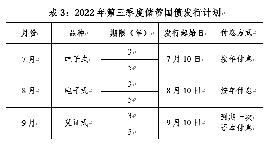 2022年电子式储蓄国债发行表（2022年储蓄国债利率表及发行时间）