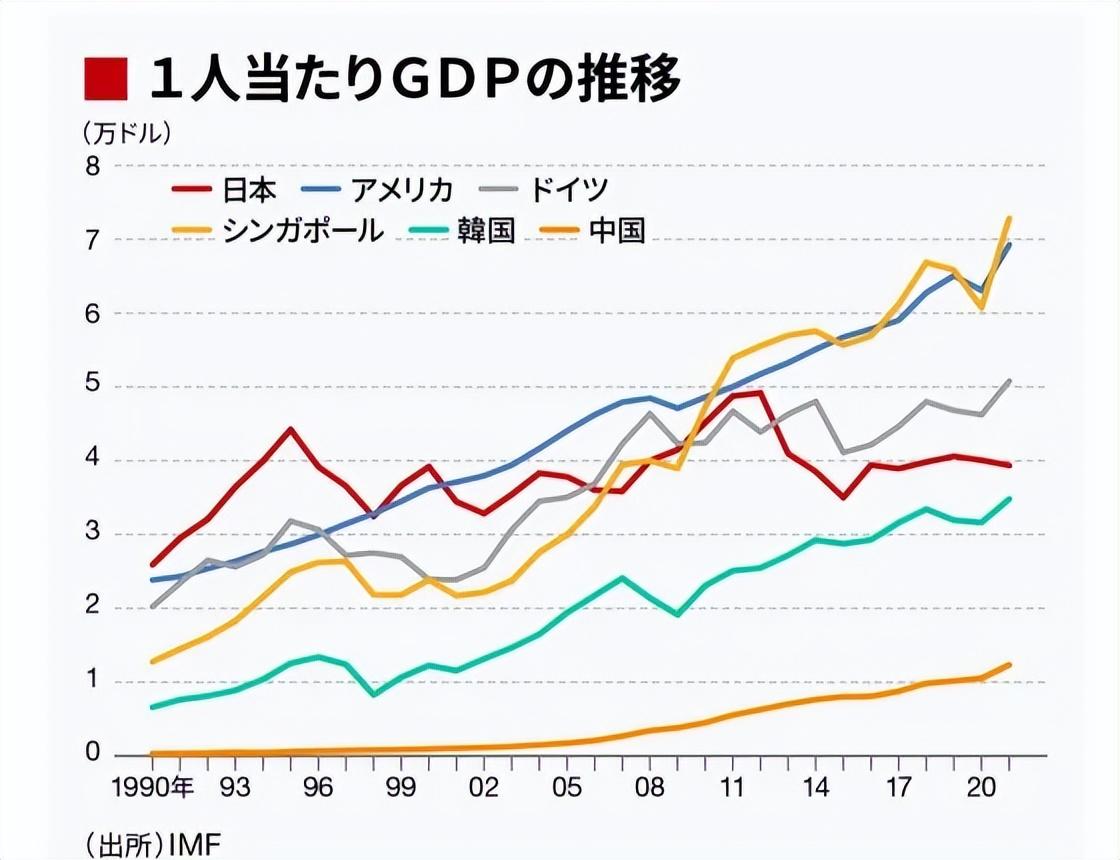日本平均工资已被韩国超过（日本平均工资已被韩国超过0）