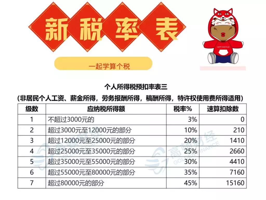 中国个人所得税税率表（中国个人所得税税率表2022）