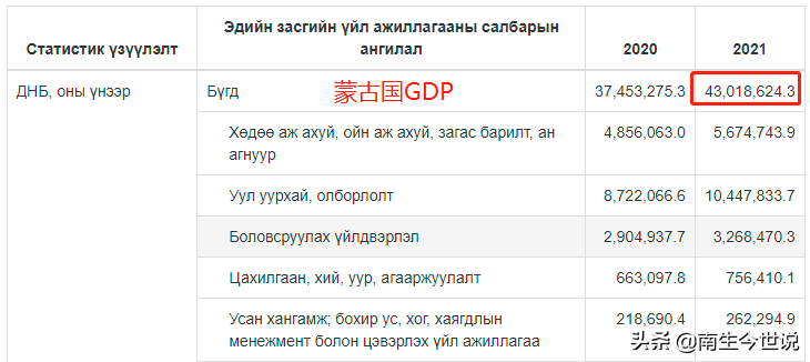 蒙古人均gdp（蒙古人均gdp美元）