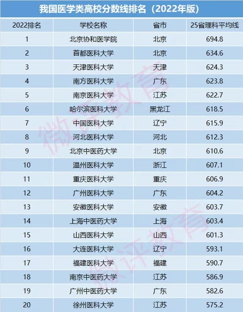 中国最好的医科大学排名前十的是（中国最好的医科大学排名前十的是分数）