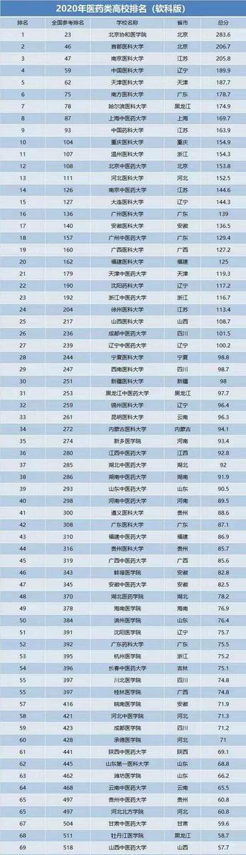 中国医科大学排名（中国医科大学排名前十名）