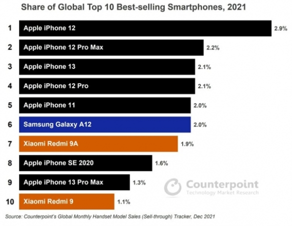 2021手机销量排名前十名（2021年手机销量前十名）