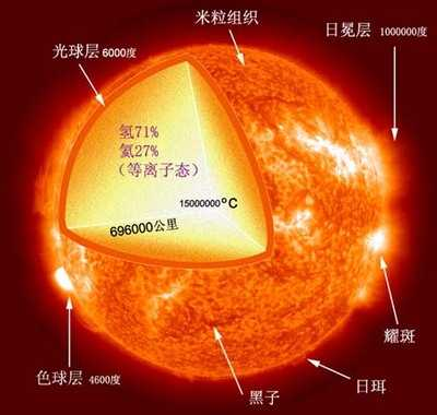 太阳的表面温度（太阳的表面温度和核心温度）