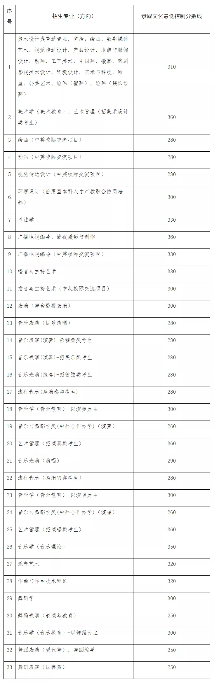 广西艺考分数线（2022年艺考本科分数线）