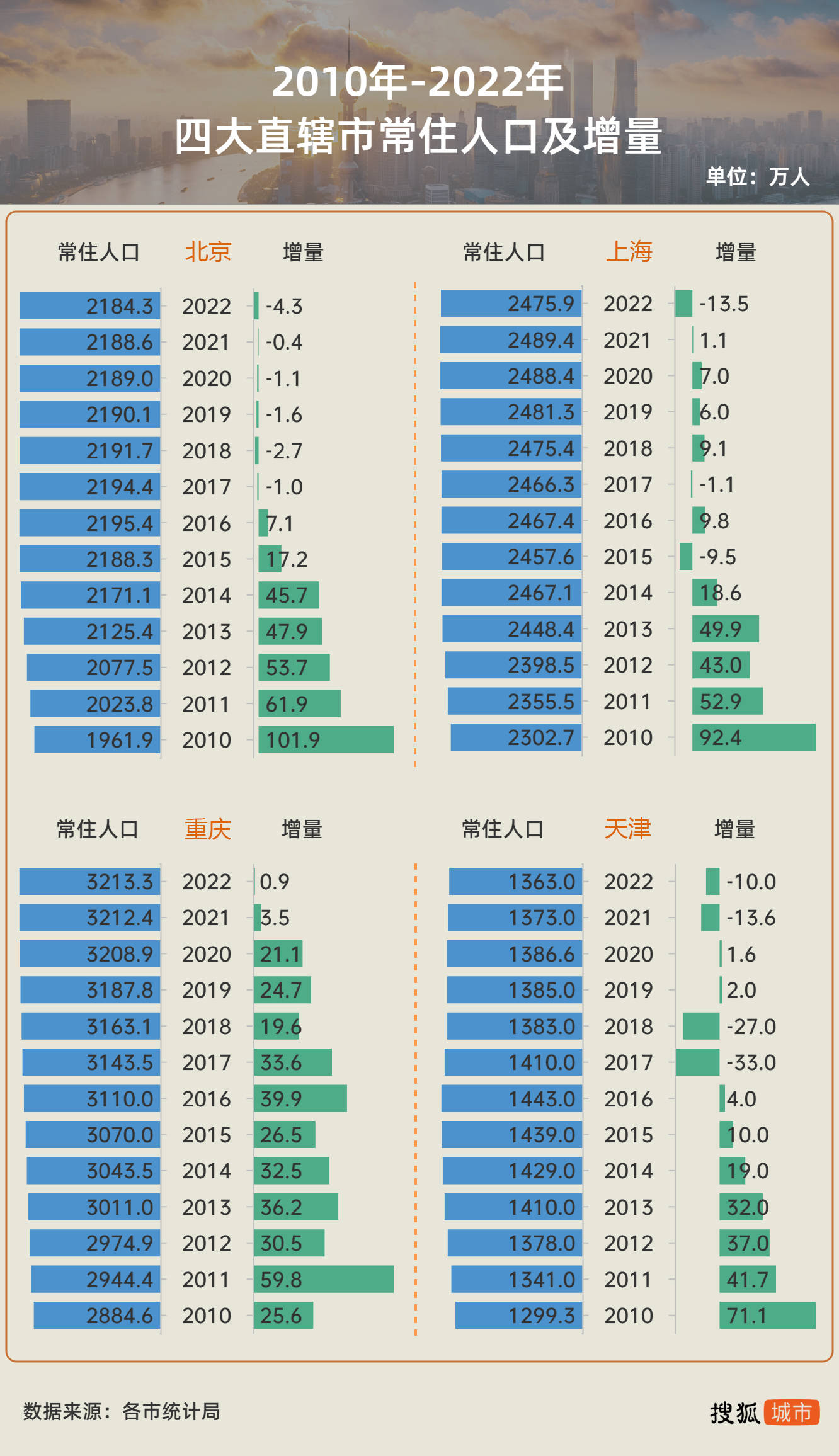 北京人口多还是上海人口多（北京的人口和上海的人口）