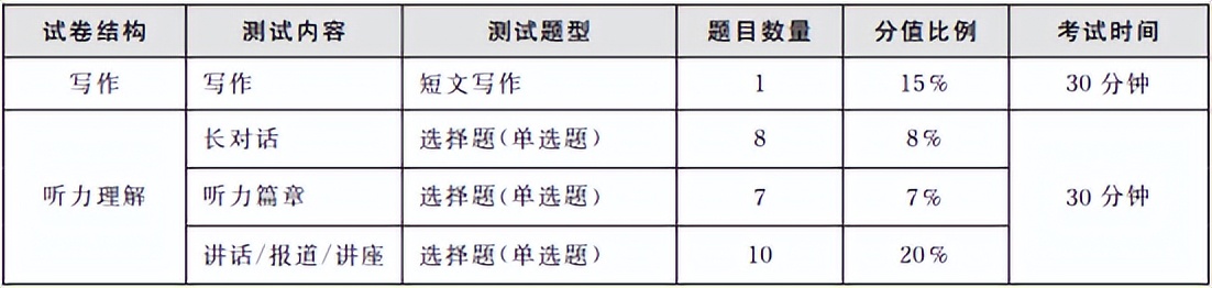 四级考试时间安排分配详细（四级考试具体时间分布）