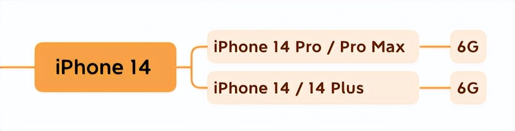 苹果13几g运行内存（苹果13是多大运行内存）