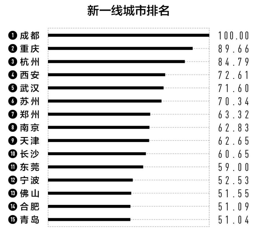 中国一线城市名单（中国二线城市名单排名）