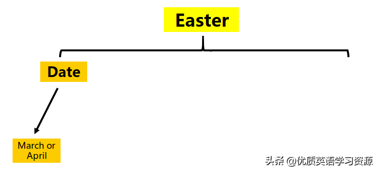 easter怎么读