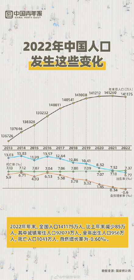 中国现在人口（中国现在人口有多少人2023）