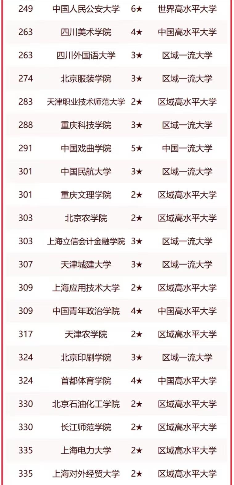 上海应用技术大学排名（上海应用技术大学排名全国排名）