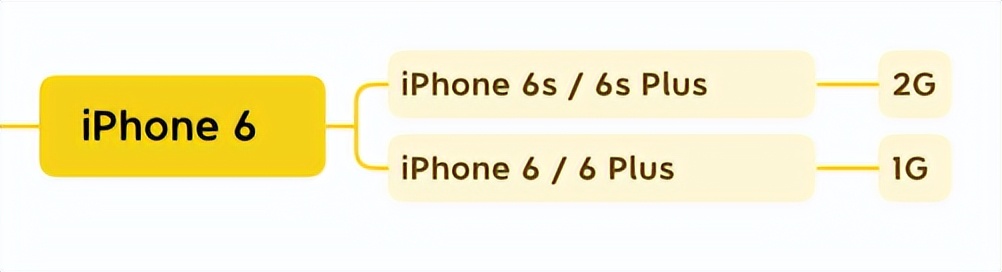 苹果手机运行内存怎么看（苹果手机运行内存怎么看4g还是6g）
